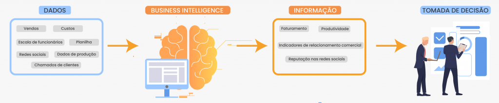 Processo Business Intelligence 